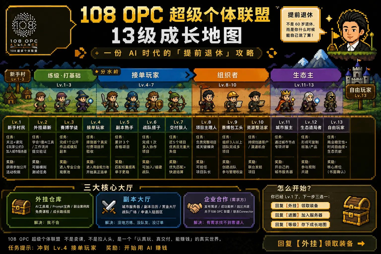 108 OPC 13 级成长地图:从新手村到自由玩家的完整升级路径